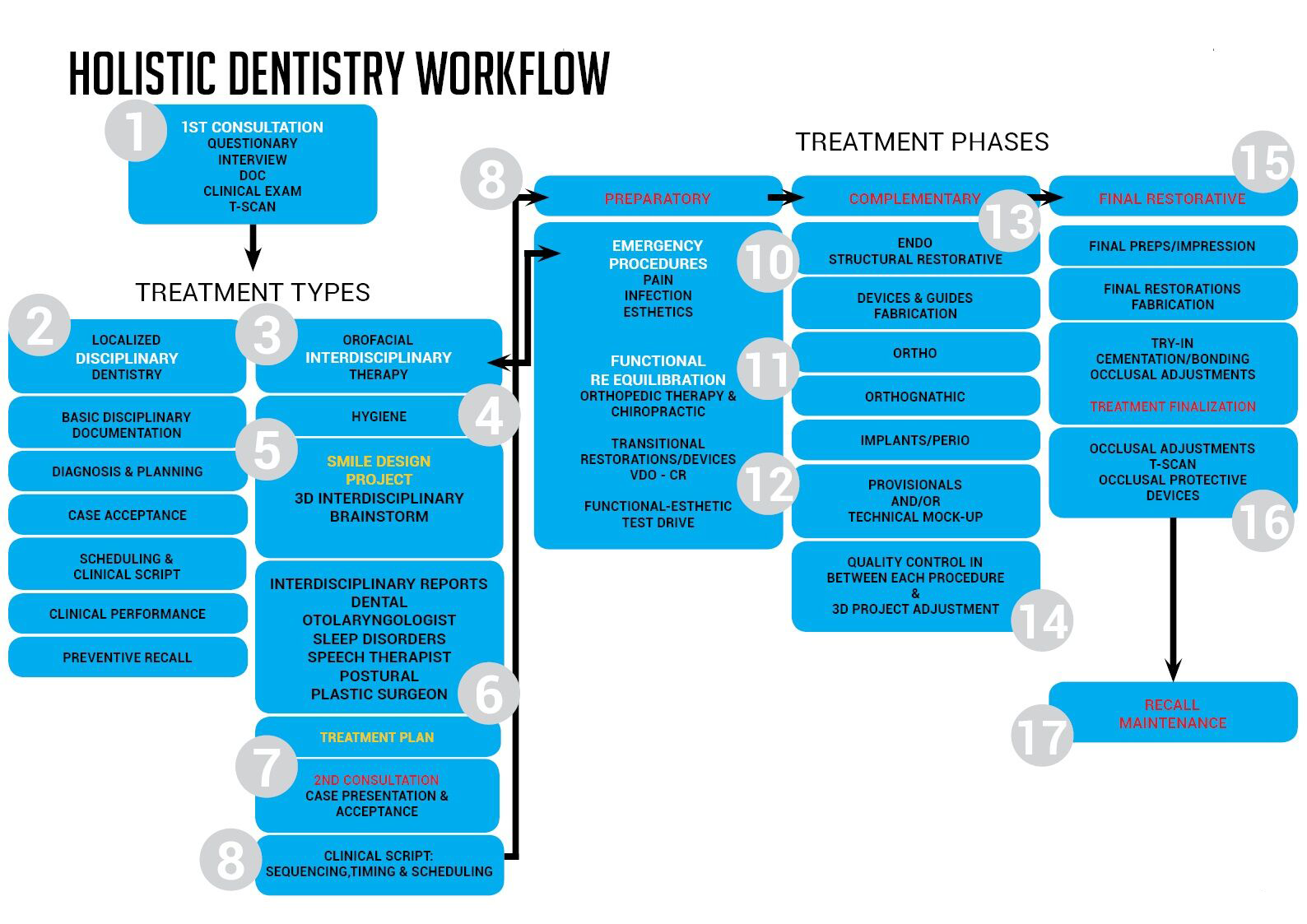 The Holistic Dentistry Workflow